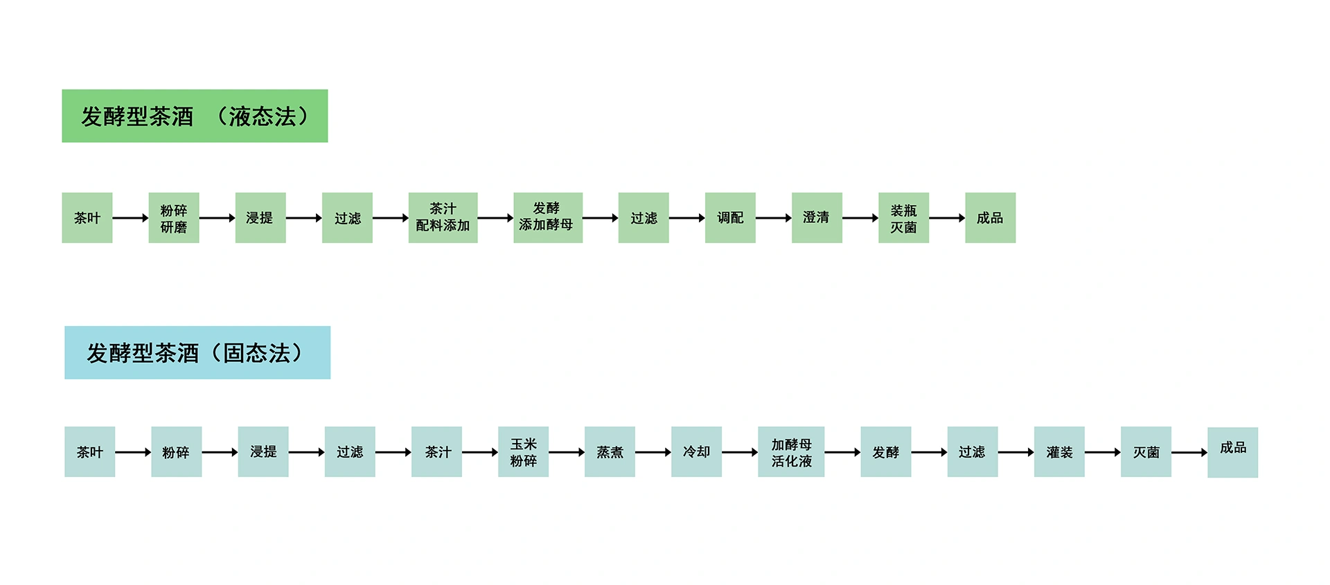 茶酒茶饮酿造流程图