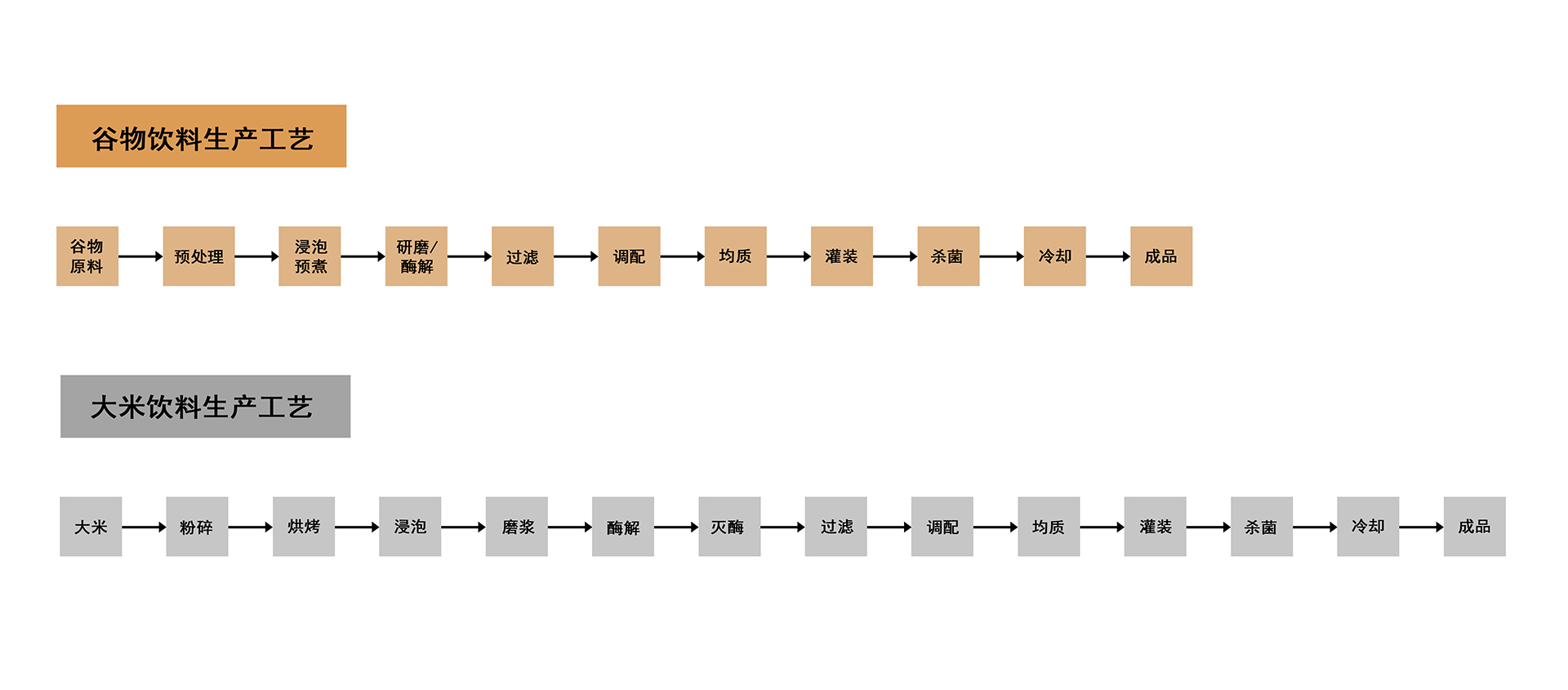 谷物饮料酿造流程图