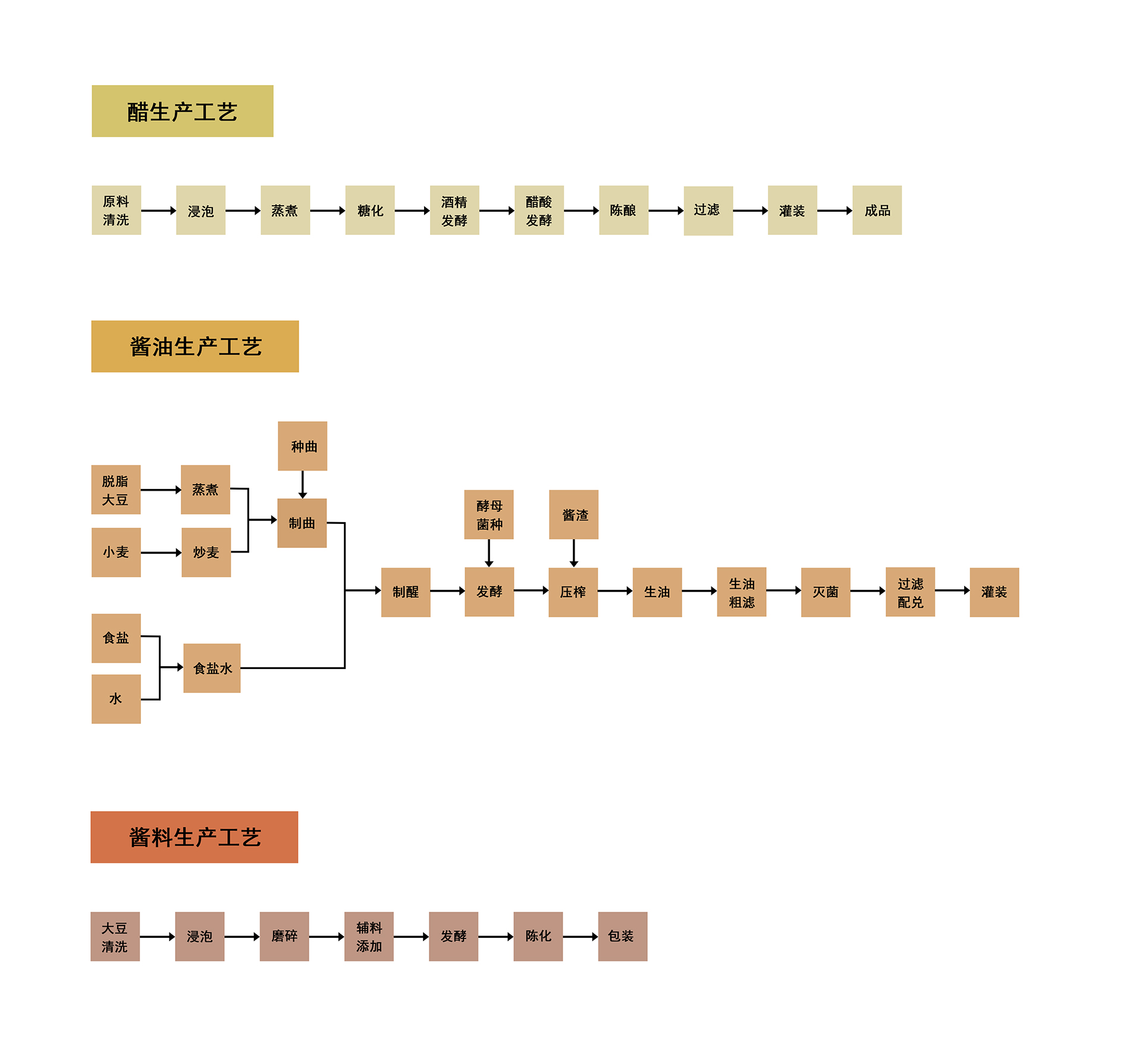 调味品生产工艺 1