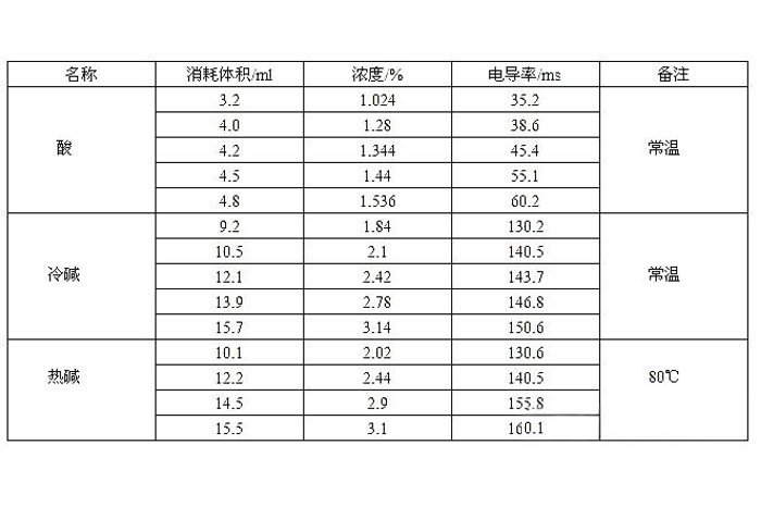 酸碱浓度与电导率的对应关系-山东天泰啤酒设备