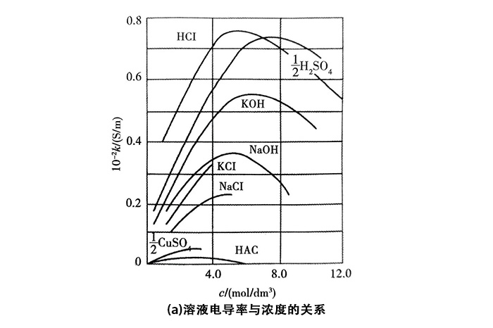酸碱浓度与电导率的对应关系-山东天泰啤酒设备