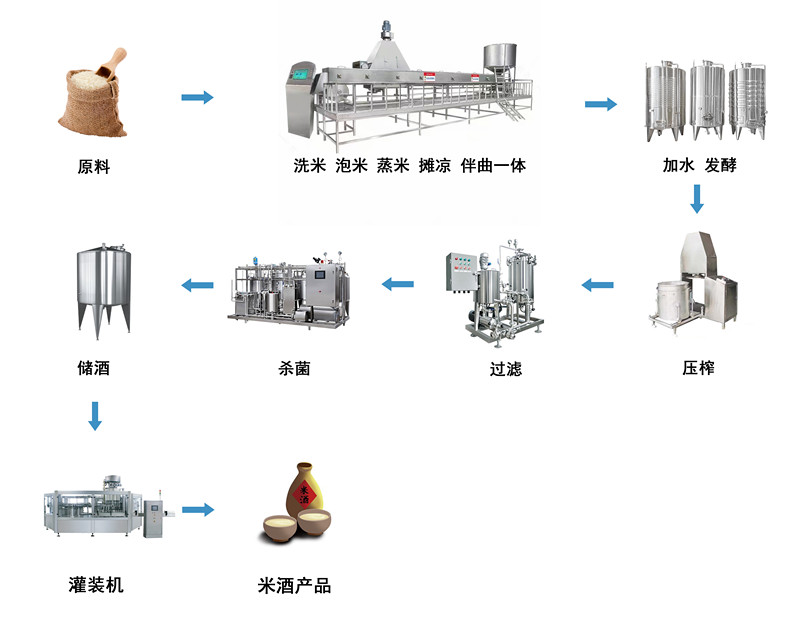 米酒加工生产线-天泰装备