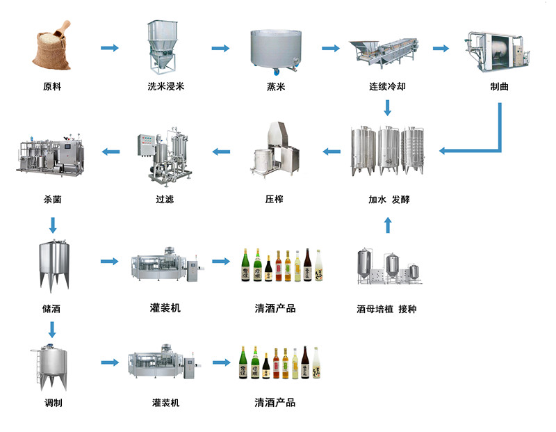 日本清酒生产线-天泰装备