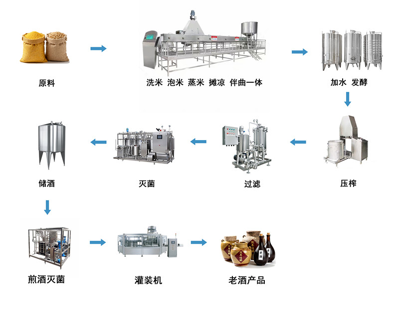 老酒加工生产线-天泰装备