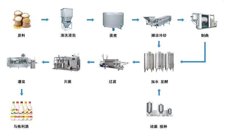 马哥利酒生产线-天泰装备