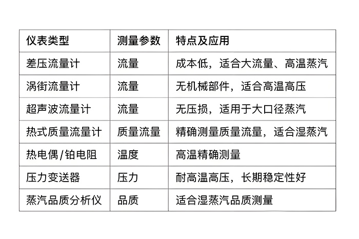 了解蒸汽和蒸汽计量