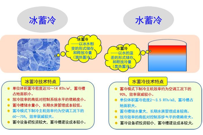 冰蓄冷与水蓄冷