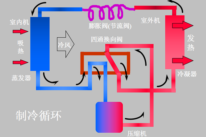 制冷原理