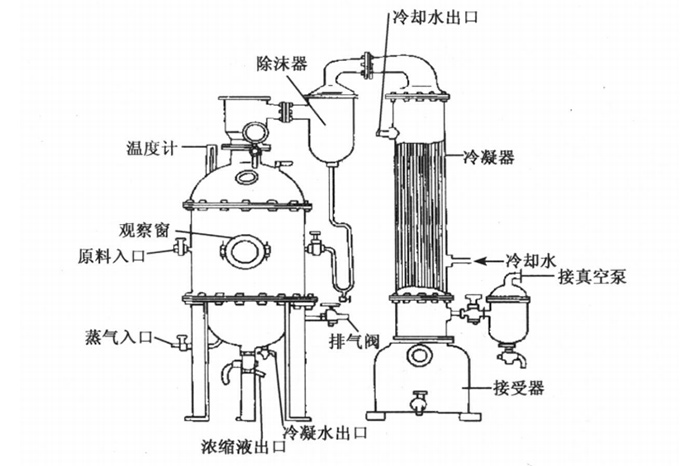 发酵产物分离纯化：浓缩的常用方法